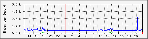 seis-cisco_5_5 Traffic Graph