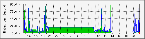 seis-cisco_5_7 Traffic Graph