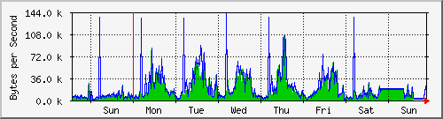 week