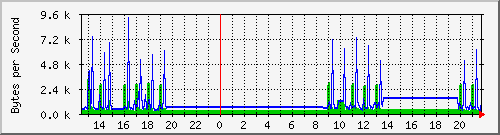 seis-cisco_5_8 Traffic Graph