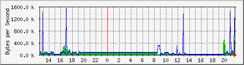 seis-cisco_6_1 Traffic Graph