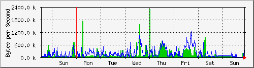 week