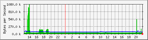 seis-cisco_6_2 Traffic Graph