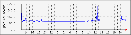 seis-cisco_6_3 Traffic Graph