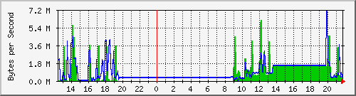 seis-cisco_6_4 Traffic Graph