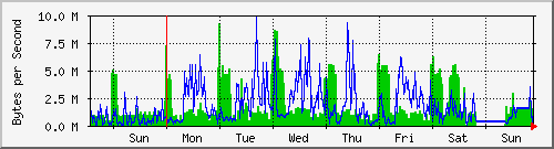 week