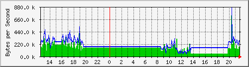 seis-cisco_6_5 Traffic Graph