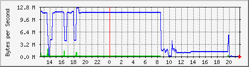 seis-cisco_6_6 Traffic Graph