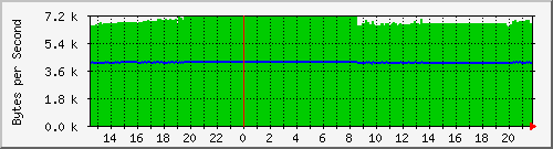 seis-cisco_sc0 Traffic Graph